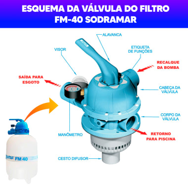 Kit Filtro e Bomba Motor 1/2cv Piscinas Até 50m³ Sodramar